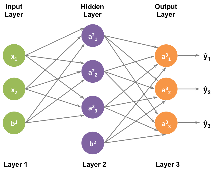 Neural Network Diagram