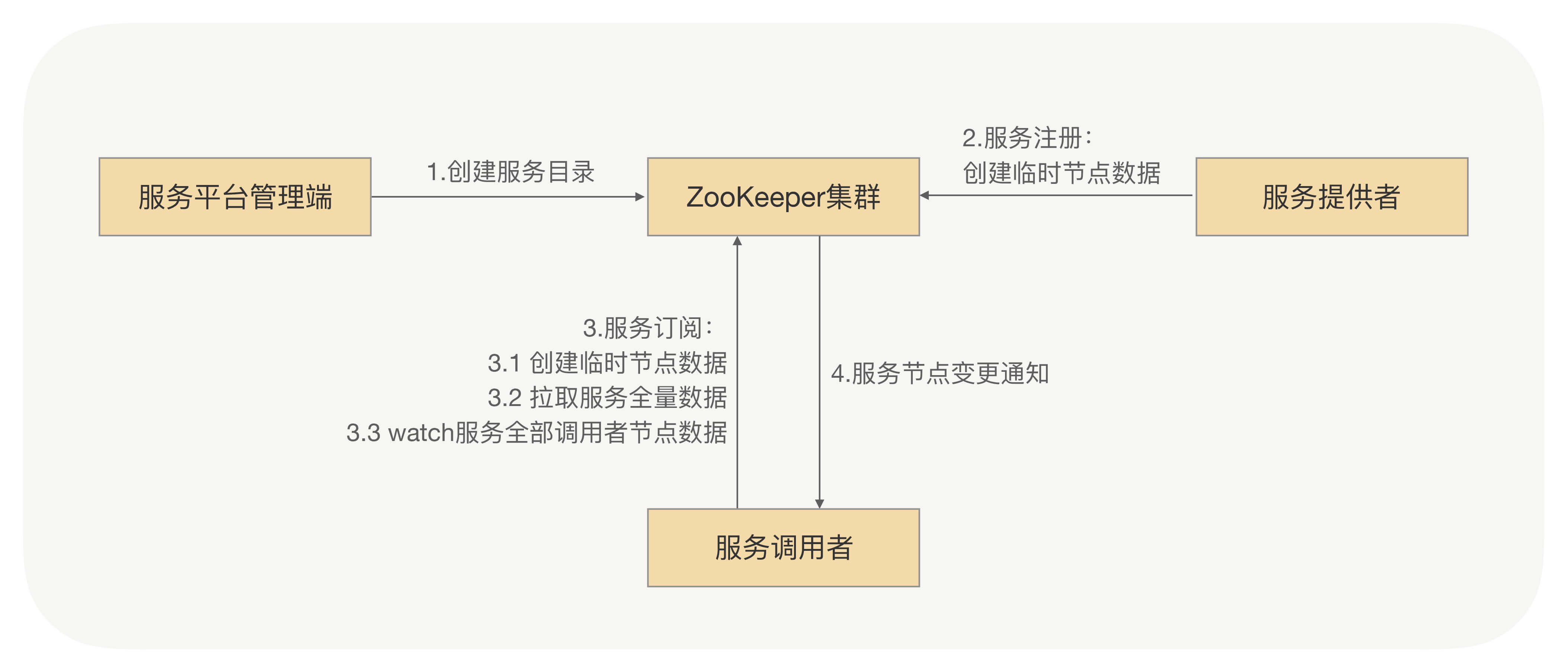 基于ZooKeeper服务发现结构图