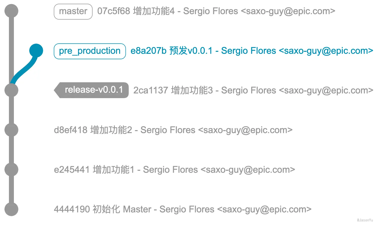 Pre-Production 预发流