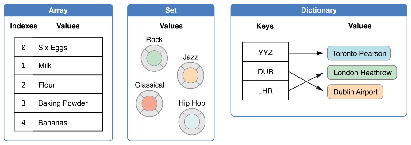 Collection Type Intro