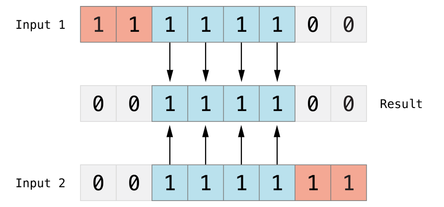 Bitwise AND OP