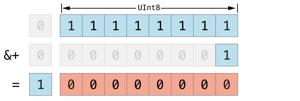 Over flow addition