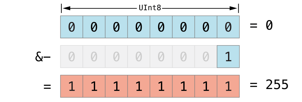 Over flow unsigned subtraction