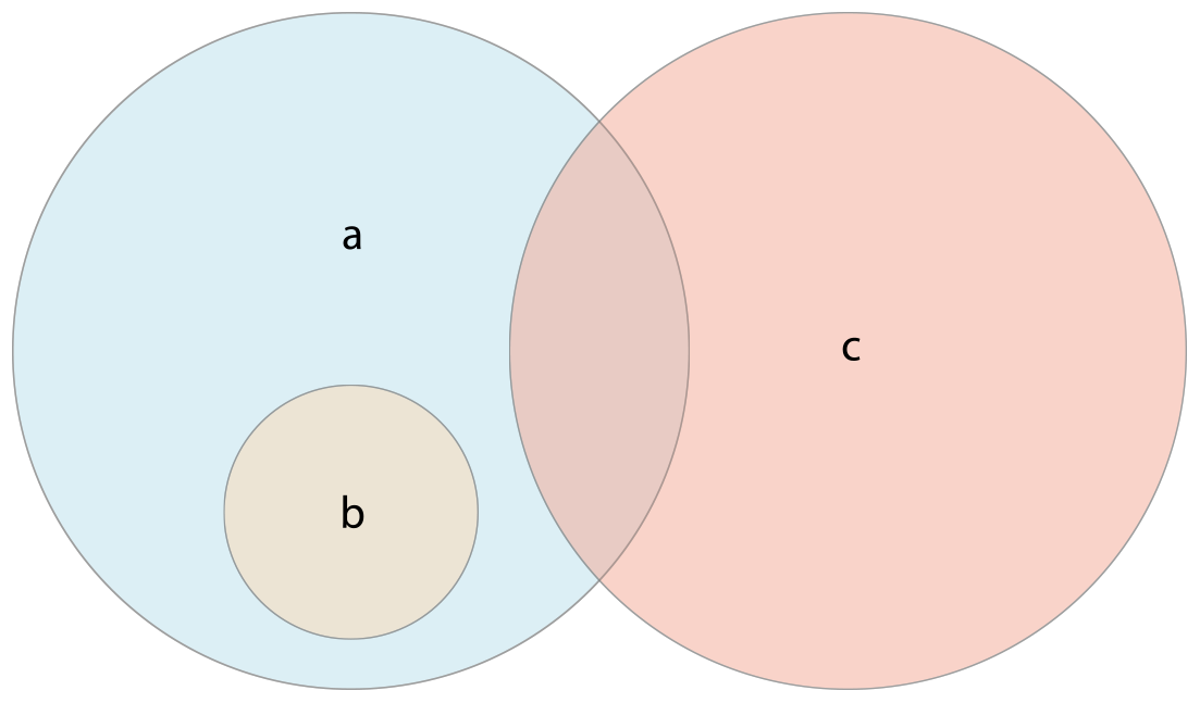 SetEulerDiagram