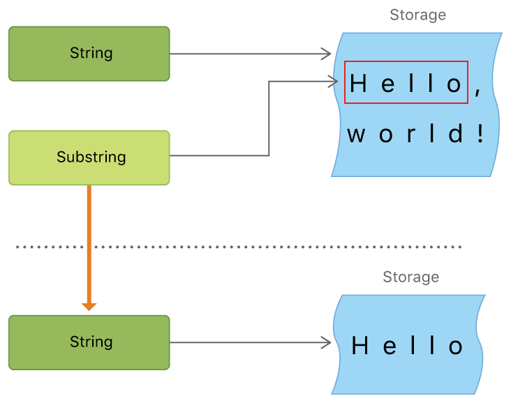 String substring