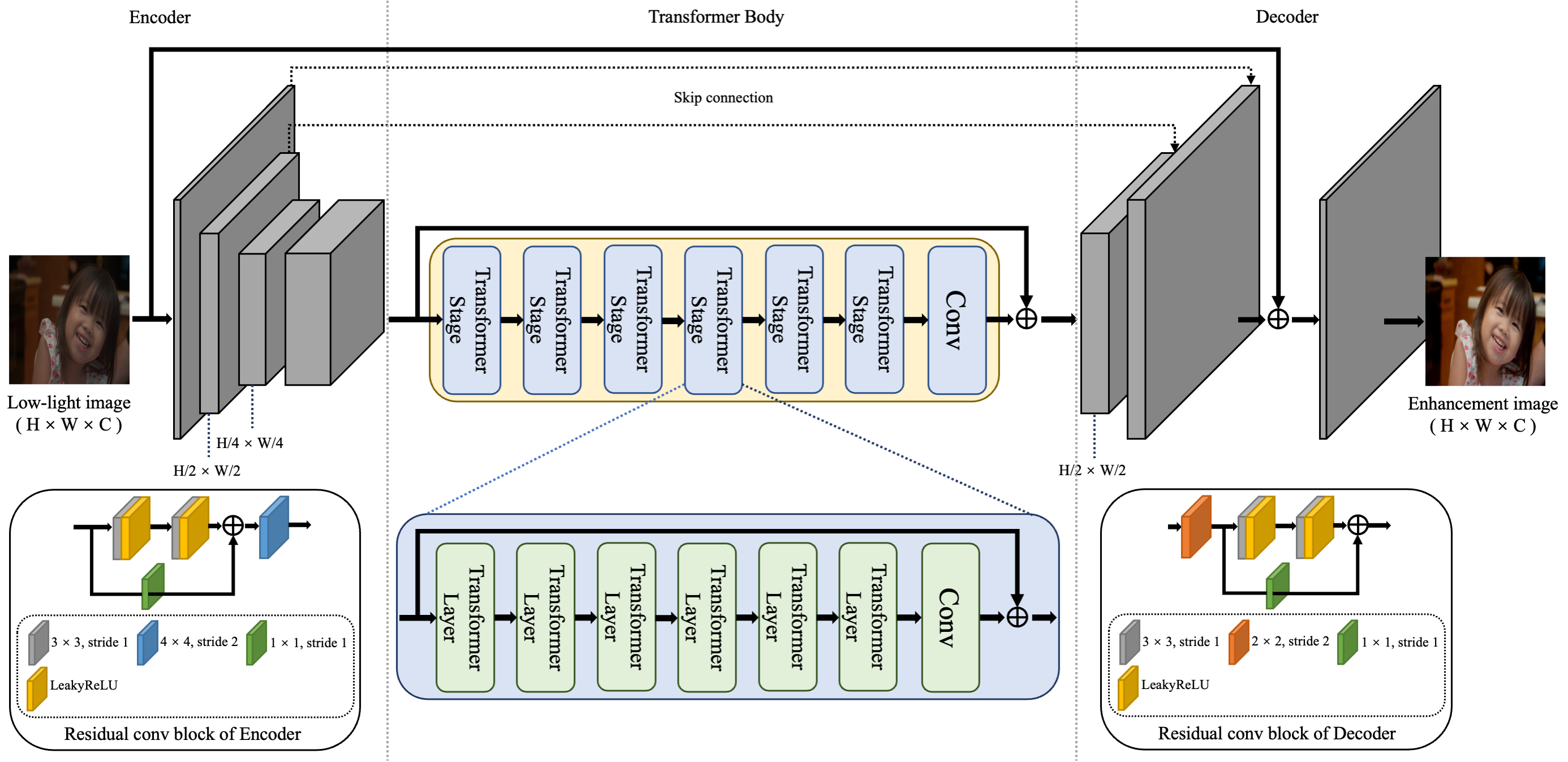 model architecture