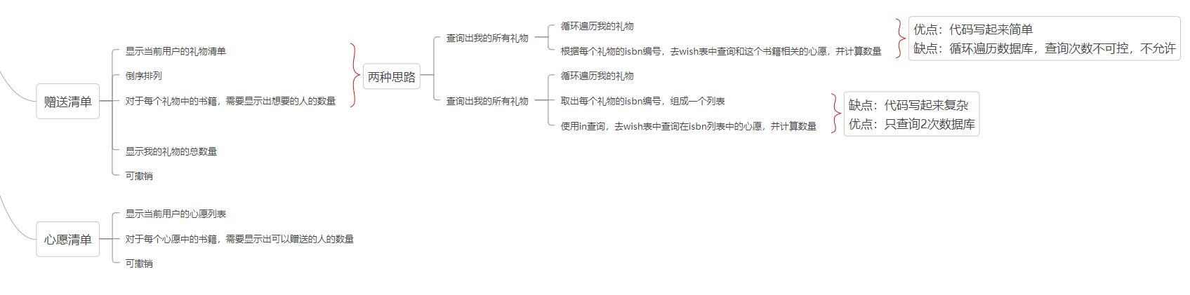 第十一章 鱼书业务处理(1/2)