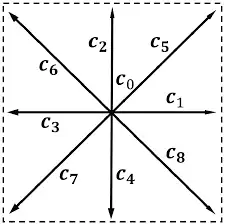D2Q9离散格式示意