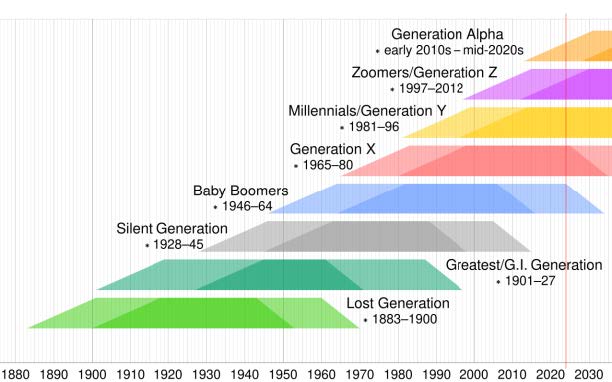 Generational Chart