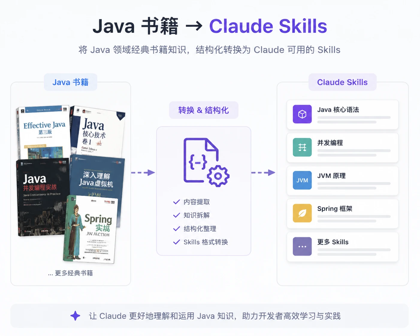 Java Books to Claude Skills