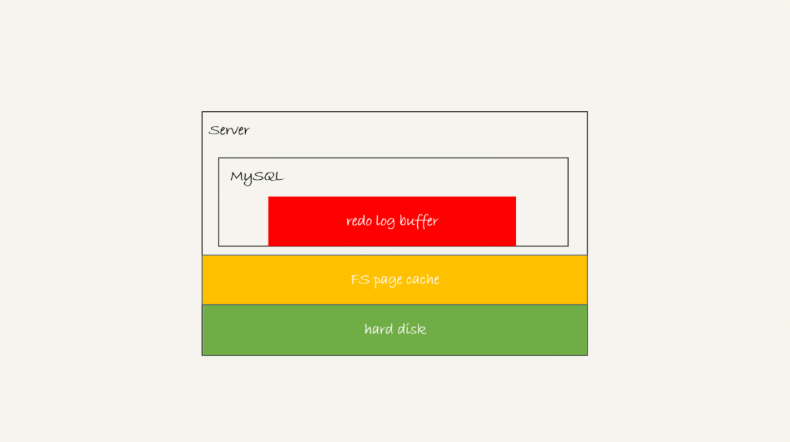 MySQL redo log 存储状态