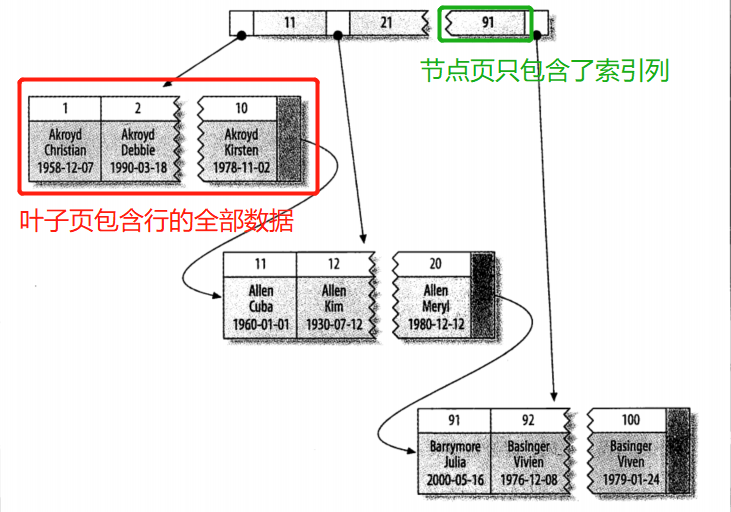 聚簇索引中的记录存放示例