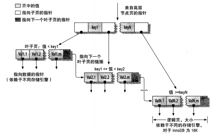 B-Tree索引的抽象表示