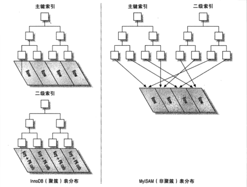 InnoDB和MyiSAM保存数据和索引的区别