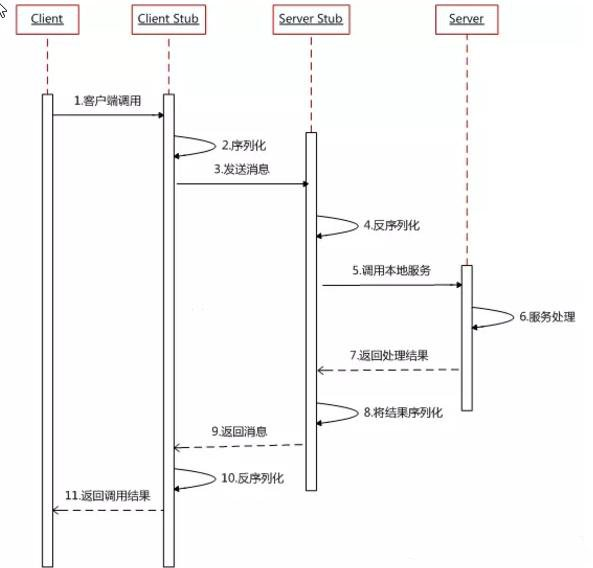 RPC调用时序图