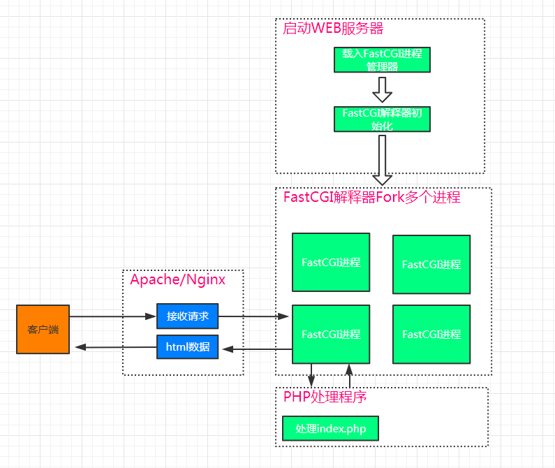 FastCGI处理过程
