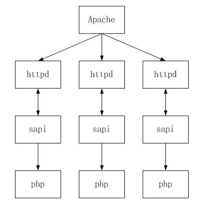 Mod_php处理过程