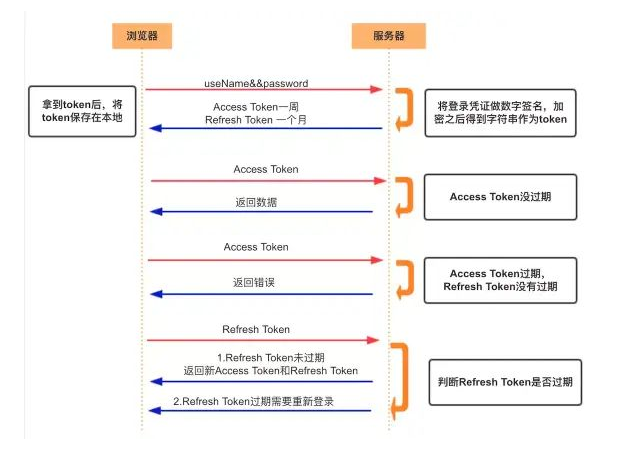 refresh_token