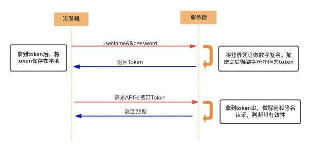 token身份验证