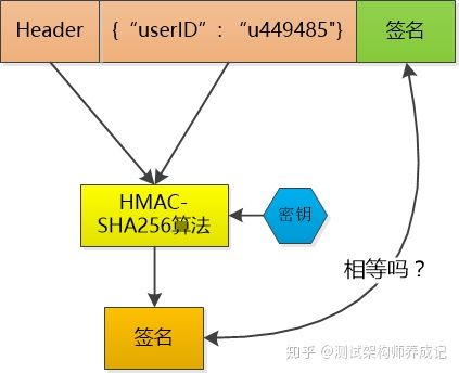 使用token做令牌管理