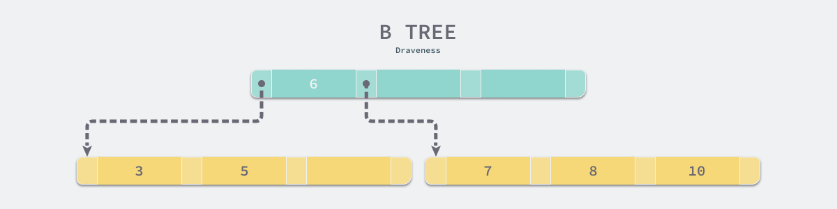 b-tree