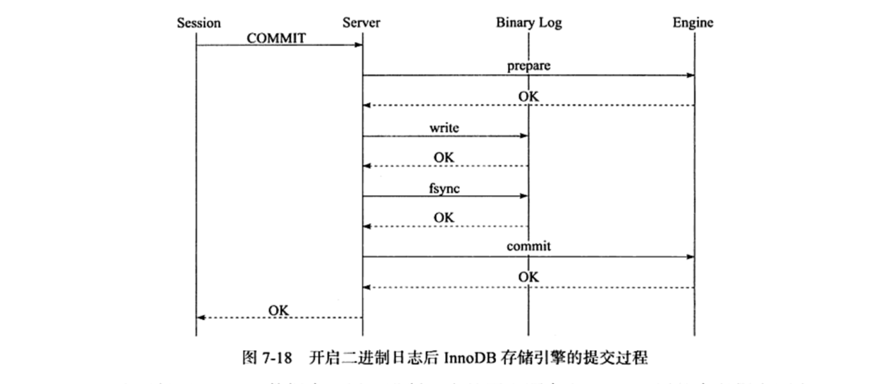 开启二进制日志后InnoDB存储引擎的提交过程