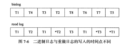 日志写入磁盘的时间点不同