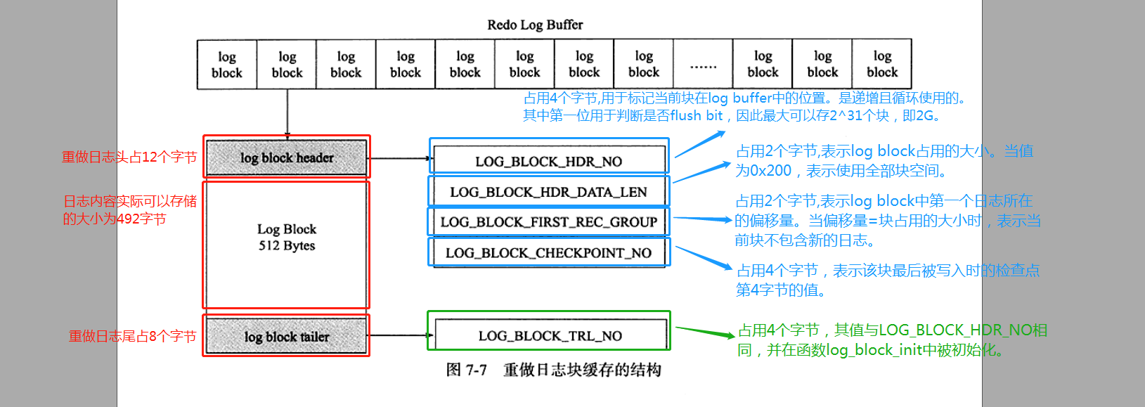 重做日志块缓存的结构