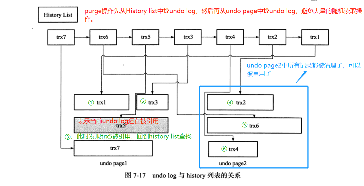 undo-log与history列表的关系