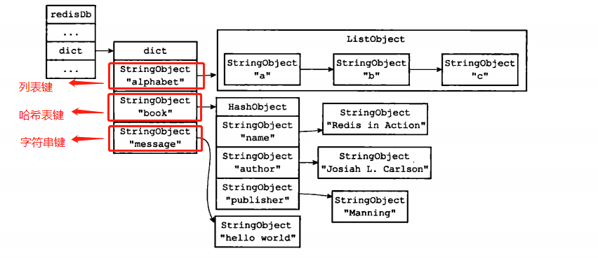 包含了列表键、哈希表键、字符串键的结构图