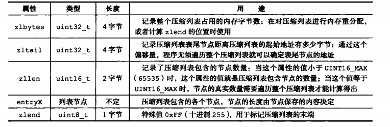 压缩表各组成部分的类型,长度以及用途