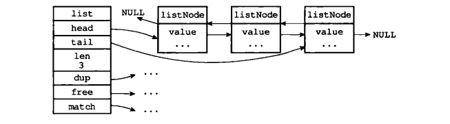 list结构和三个listNode结构组成的链表