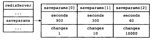 默认条件下服务器状态中的saveparams数组示意