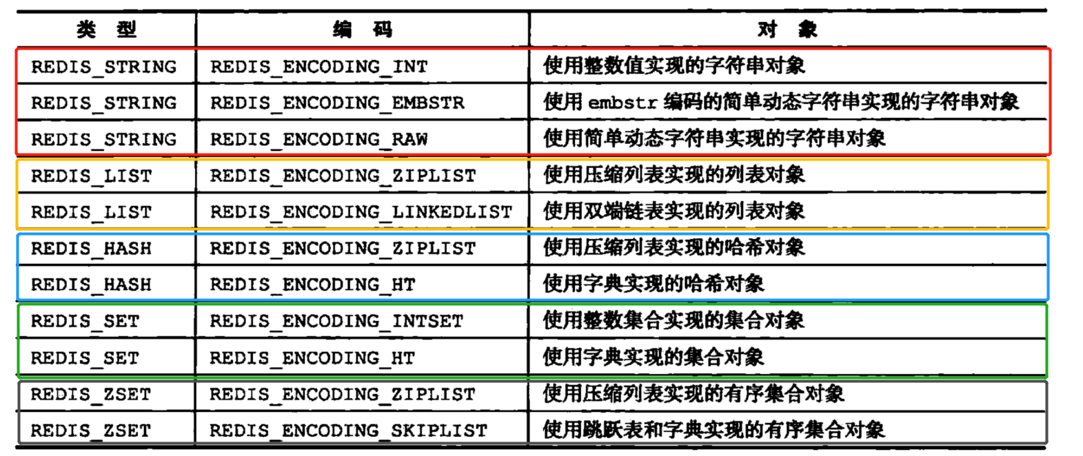 每种类型的对象都至少使用了两种不同的编码