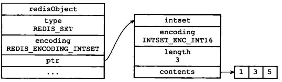 intset编码的numbers集合对象