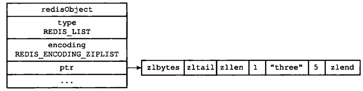 ziplist编码的numbers列表对象