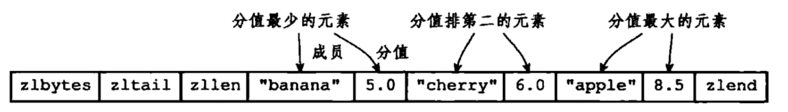 ziplist编码的price对象