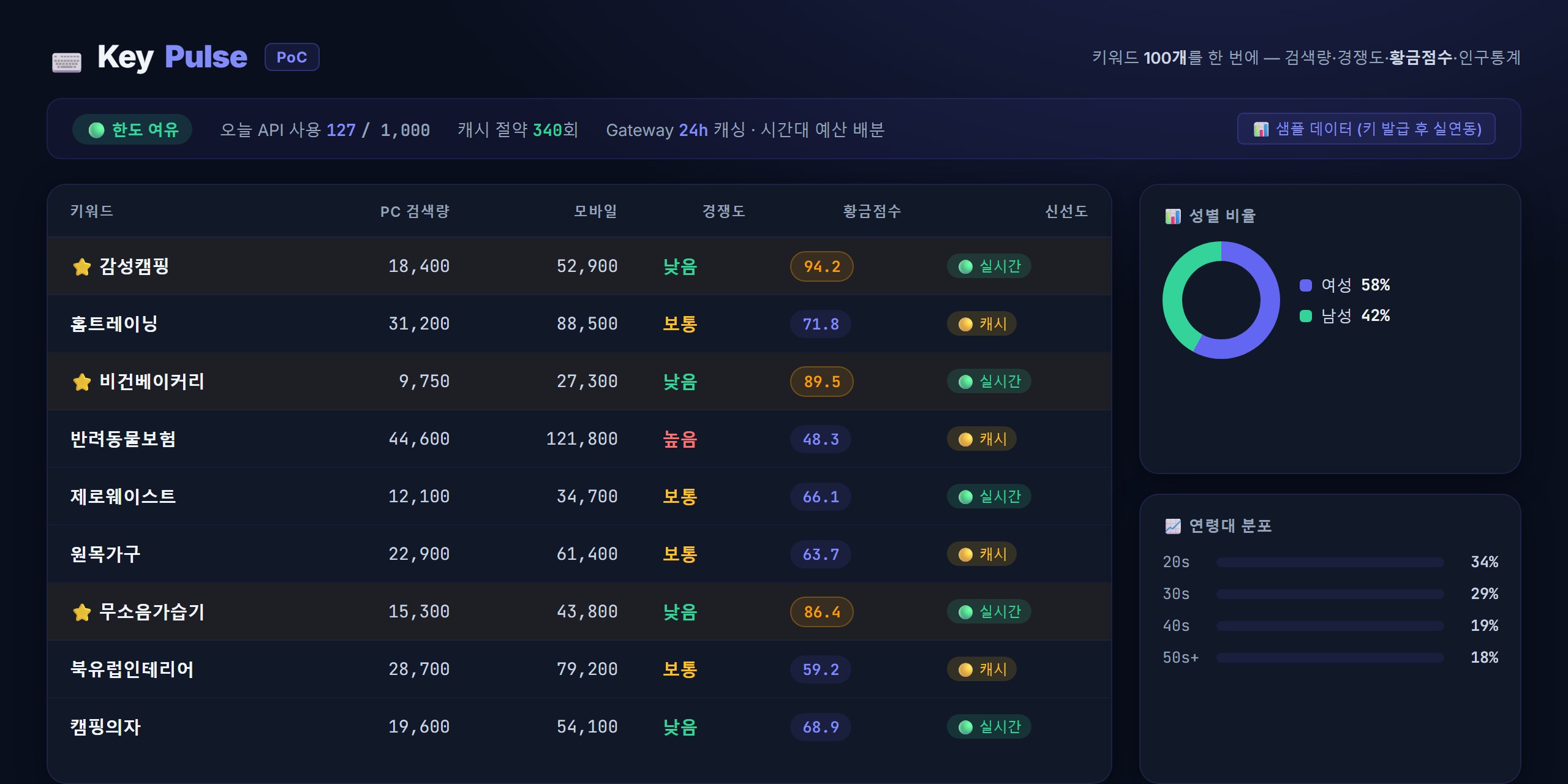 KeyPulse — Keyword Analytics Dashboard