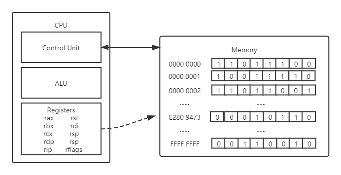 CPU 与内存 (1)