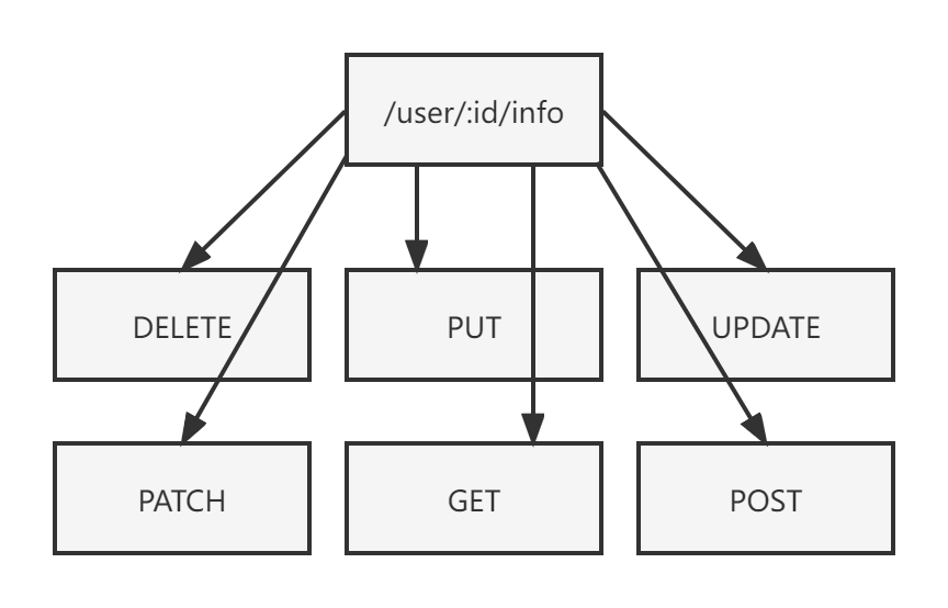Radix Tree 特征一：同一个 URI 在 HTTP 规范中会有多个方法