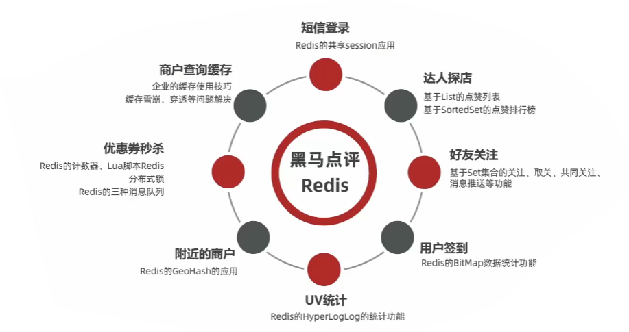 黑马点评面试要点