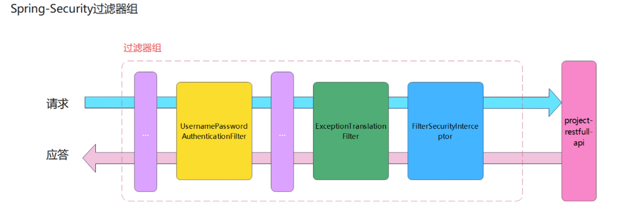 【Spring Security系列】Spring Security 过滤器详解与基于JDBC的认证实现_springsecurity过滤器链 ...