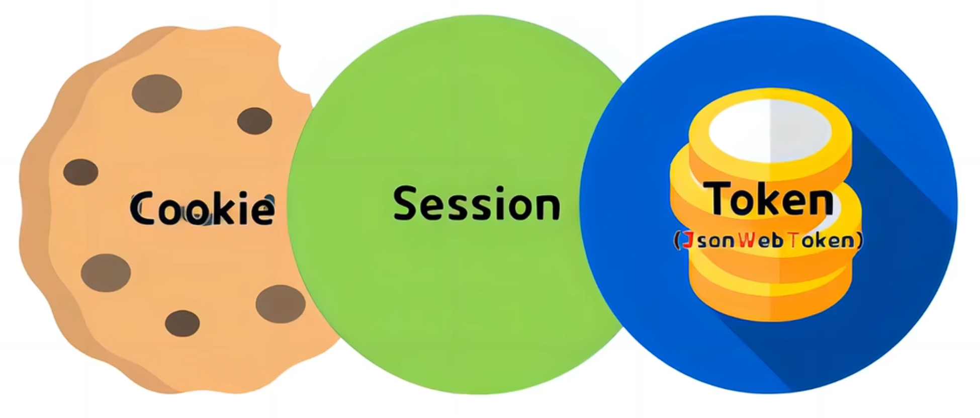 搞懂Cookie,Session,Token三种认证授权方式