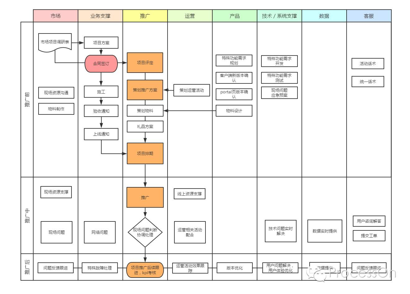 基础流程图 制作流程图的具体步骤 在绘制流程图前,思考流程图如何