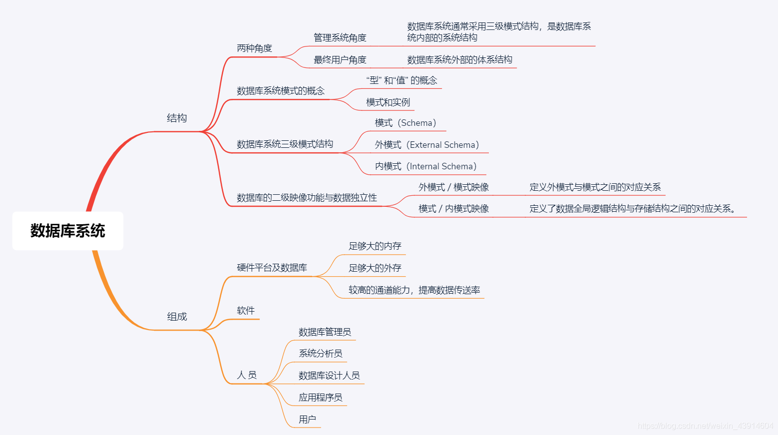 13数据库系统概论之数据库系统结构和组成内模式模式外模式人员