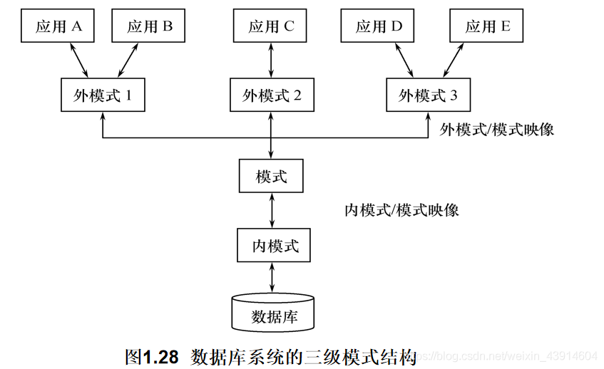 数据库系统的三级模式结构