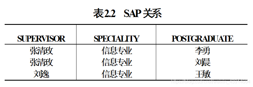 关系二维表示意图