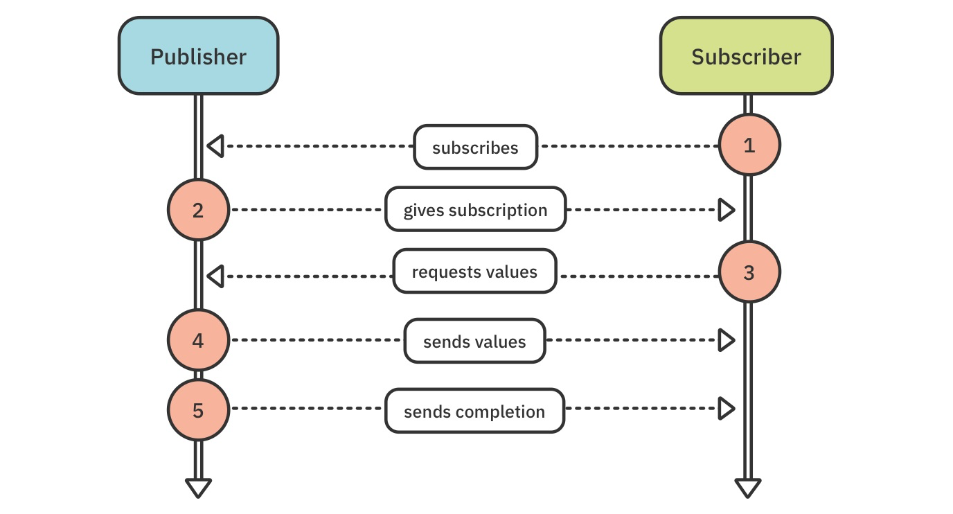 Publishers & Subscribers