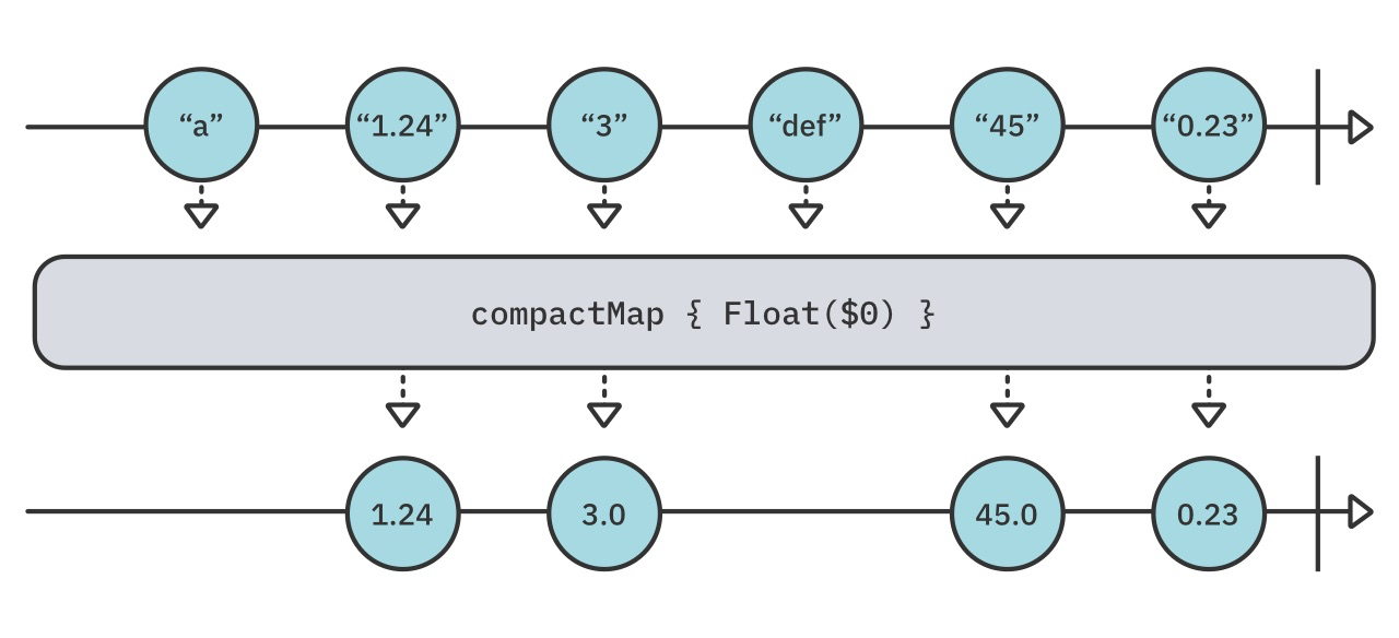 compactMap