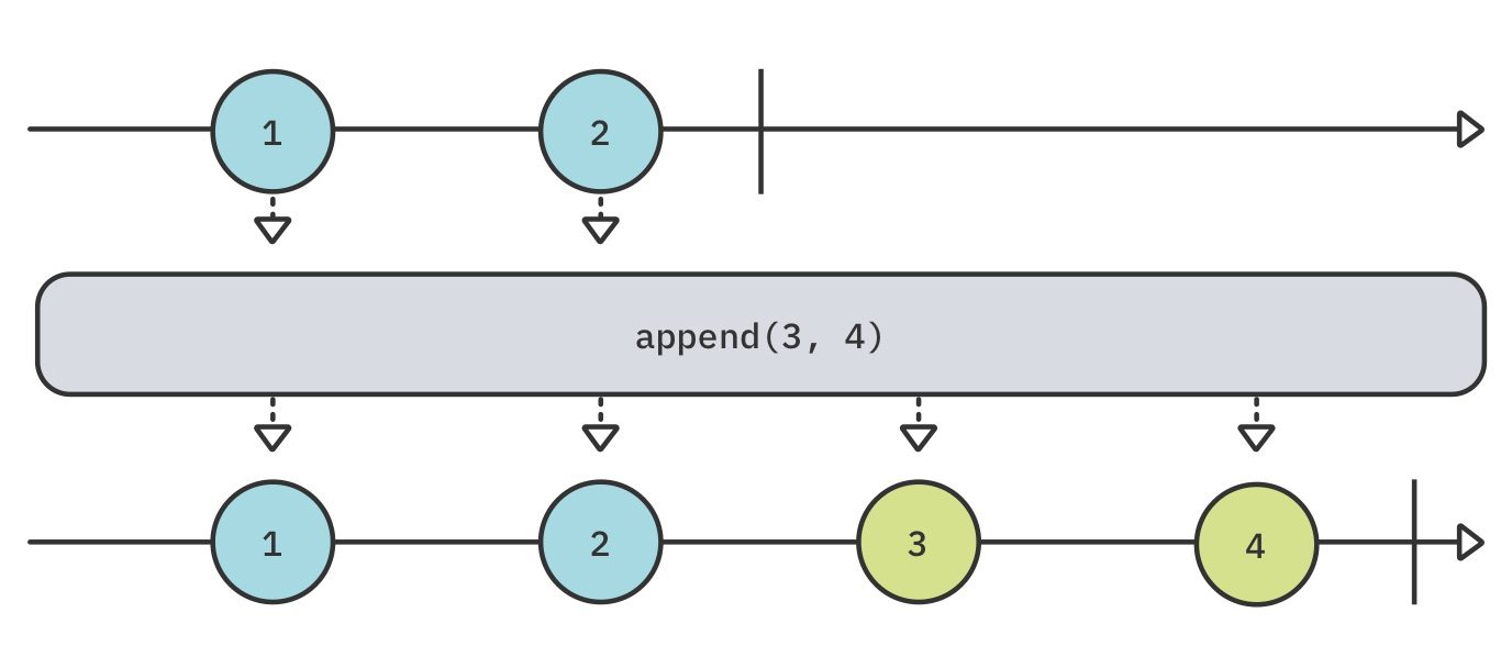 append(Output…)